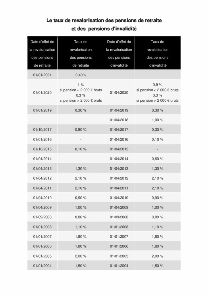 Revalorisation des retraites 2021 2022 dates et taux ANRP