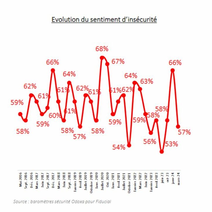 GRAPHIQUE EVOLUTION INSECURITE